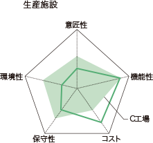 生産施設 生産施設