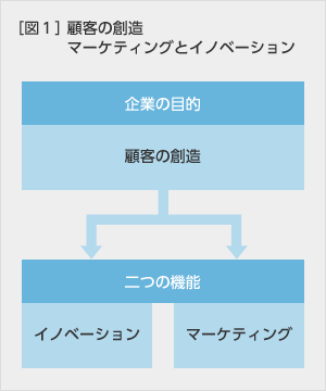 [図1] 顧客の創造