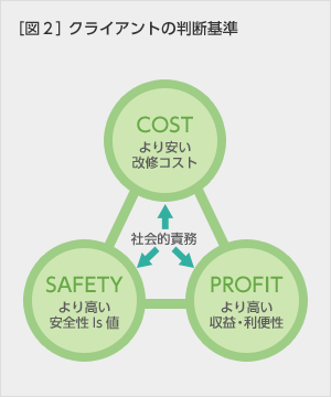 [図2] クライアントの判断基準