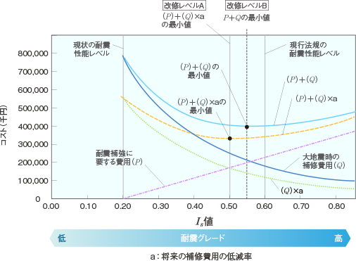 ［図３］ Is値＜Iso時の定量的判断基準の考え方