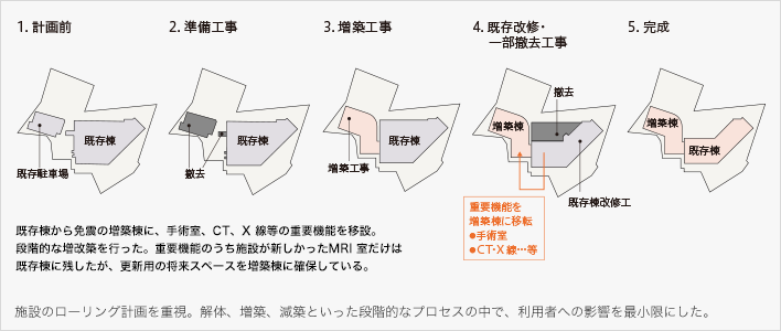 施設のローリング計画を重視。解体、増築、減築といった段階的なプロセスの中で、利用者への影響を最小限にした。