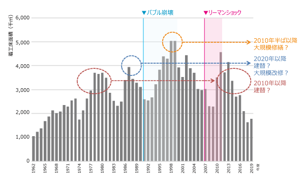 ［図1］医療施設（病院・診療所）の着工床面積推移