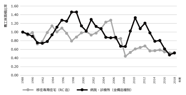 ［図3］医療施設（病院・診療所）と居住専用住宅（RC造）の着工床面積推移（比率）