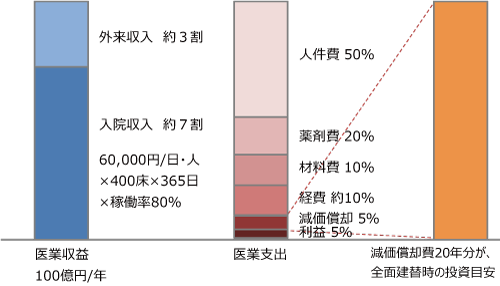 ［図4］400床の急性期病院の医業収支イメージ