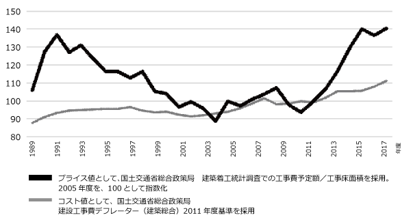 ［図5］医療施設（病院・診療所）のコストとプライスの推移