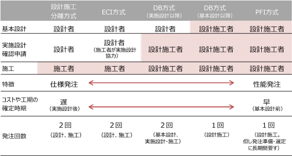 ［図8］発注方式の特徴