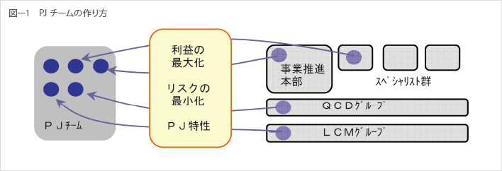 図-1　PJ チームの作り方