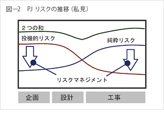 図-2　PJ  リスクの推移（私見）