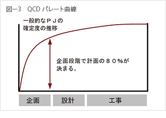 図-3　QCDパレート曲線