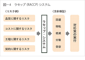 図-4 ラセップ （RACCP） システム
