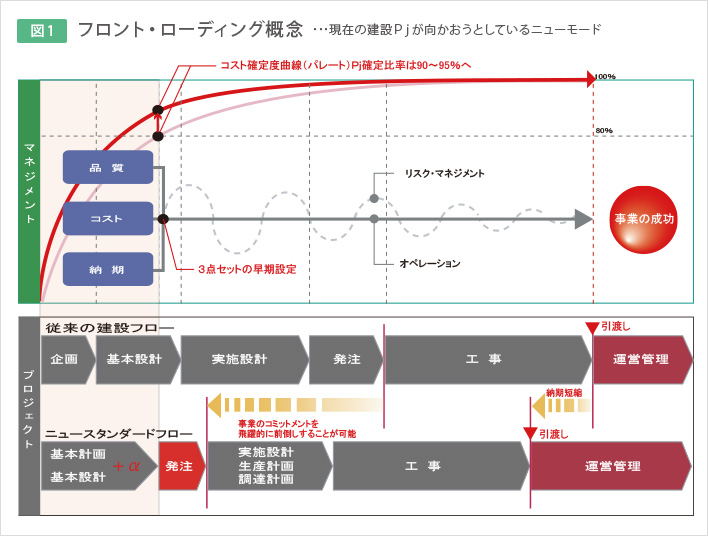 ph_01 図1 ■フロント・ローディング概念