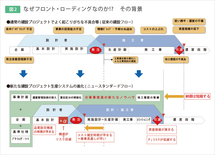 ph_02 図2 ■なぜフロント・ローディングなのか!? その背景