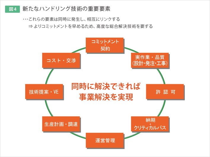 ph_04 図4 ■新たなハンドリング技術の重要要素
