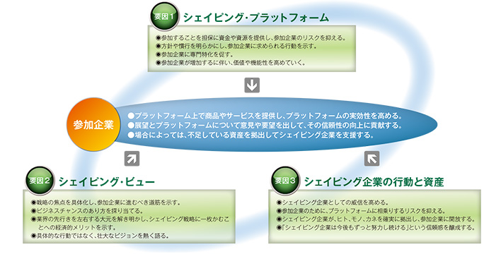 シェイピング戦略の3つの要因