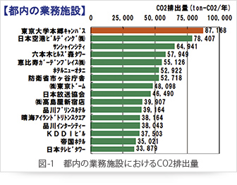 図-1　都内の業務施設におけるCO2排出量