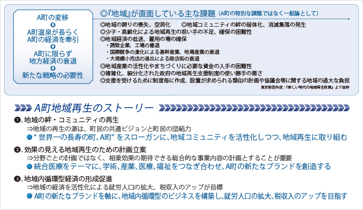 『地域』が直面している主な課題