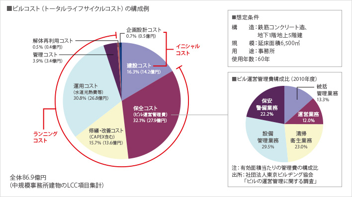 ビルコスト（トータルライフサイクルコスト）の構成例/ビル運営管理費構成比（2010年度）