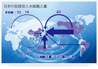 日本の仮想投入水総輸入量