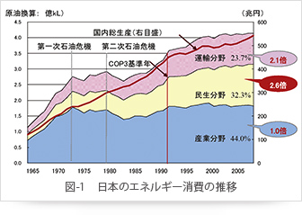 日本のエネルギー消費の推移