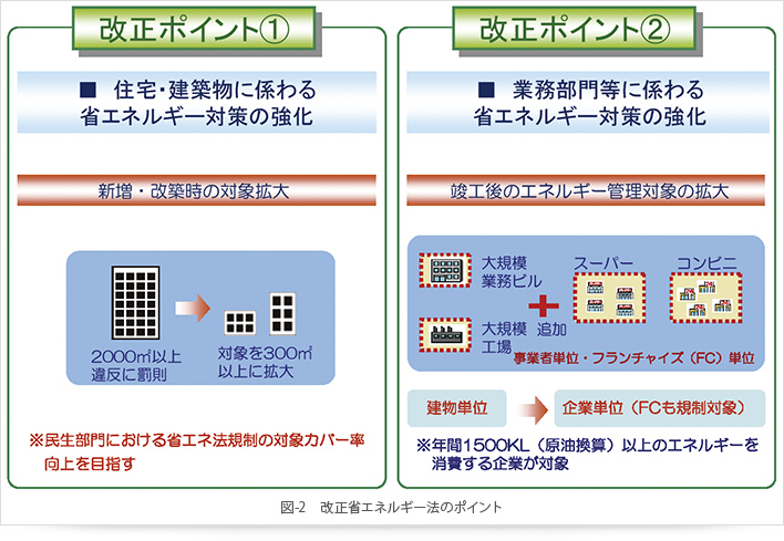 改正省エネルギー法のポイント