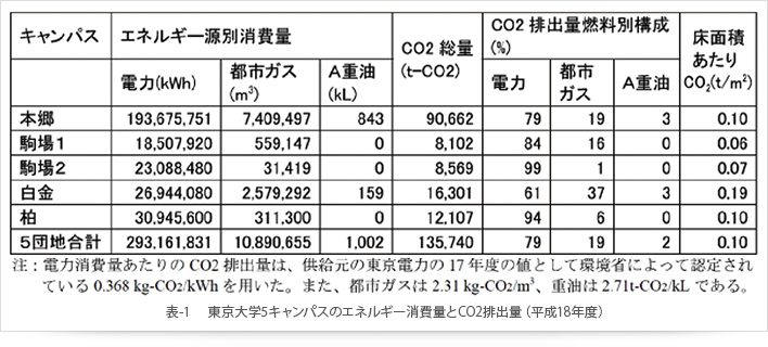 表-1　 東京大学5キャンパスのエネルギー消費量と CO2排出量（平成18年度）