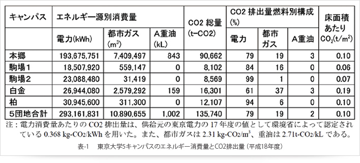 表-1 東京大学5キャンパスのエネルギー消費量と CO2排出量(平成18年度)