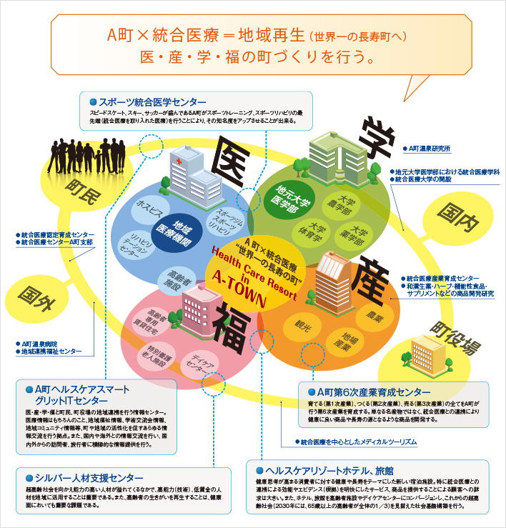 A町×統合医療=地域再生（世界一の長寿町へ）医・産・学・福の町づくりを行う。