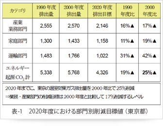 表-1　2020年度における部門別削減目標値（東京都）