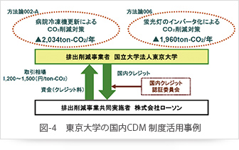 図-4　東京大学の国内CDM 制度活用事例