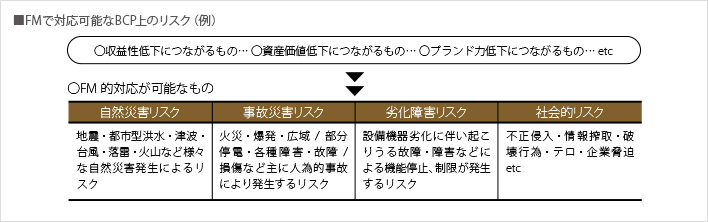 FMで対応可能なBCP上のリスク（例）