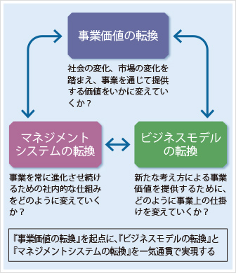 事業構造転換における『３つの転換』