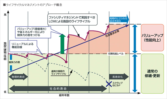 ライフサイクルマネジメントのアプローチ概念