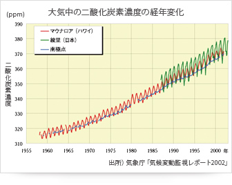 大気中の二酸化炭素濃度の経年変化
