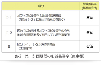 表-2　第一計画期間の削減義務率（東京都）