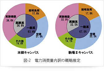 図-2　電力消費量内訳の概略推定