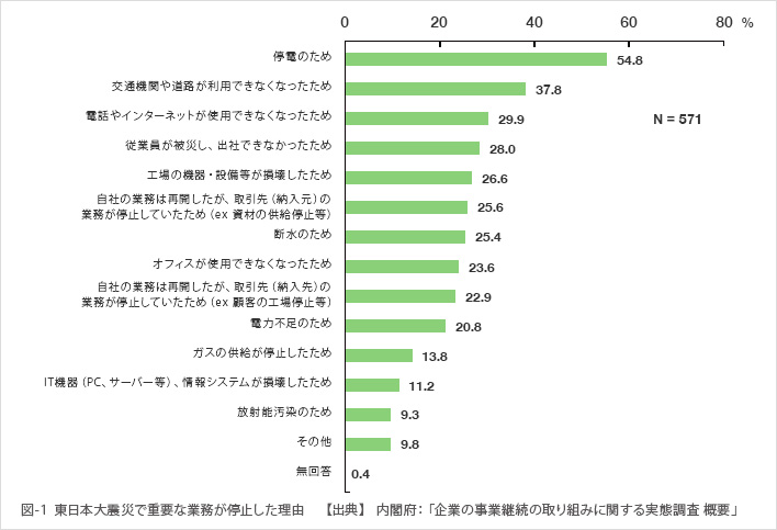 図-1 東日本大震災で重要な業務が停止した理由/【出典】 内閣府：「企業の事業継続の取り組みに関する実態調査 概要」