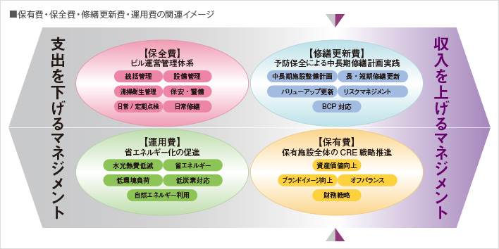 保有費・保全費・修繕更新費・運用費の関連イメージ