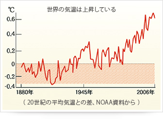 世界の気温は上昇している