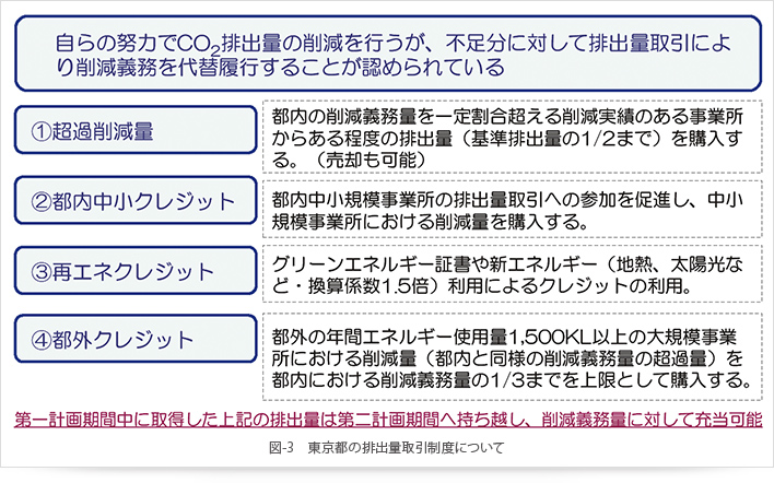 図-3　東京都の排出量取引制度について