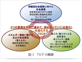 図-3 TSCP の概要
