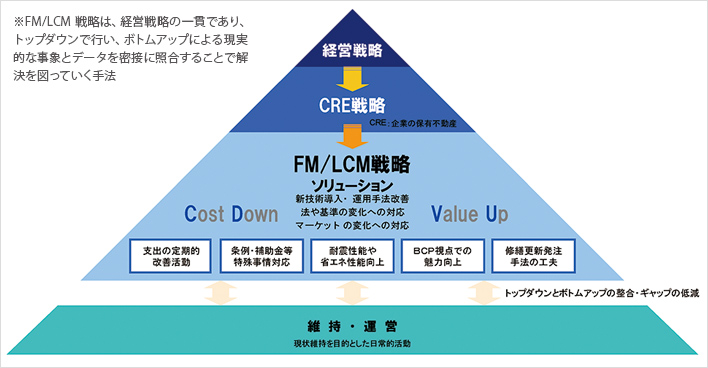 ※FM/LCM戦略は、経営戦略の一貫であり、トップダウンで行い、ボトムアップによる現実的な事象とデータを密接に照合することで解決を図っていく手法