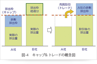 図-4　キャップ& トレードの概念図