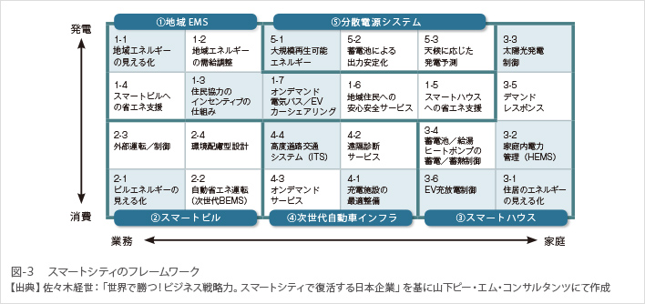 図-3 スマートシティのフレームワーク/【出典】佐々木経世：「世界で勝つ！ビジネス戦略力。スマートシティで復活する日本企業」を基に山下ピー・エム・コンサルタンツにて作成