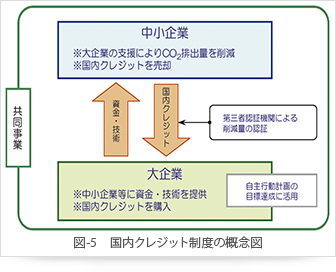 図-5　国内クレジット制度の概念図