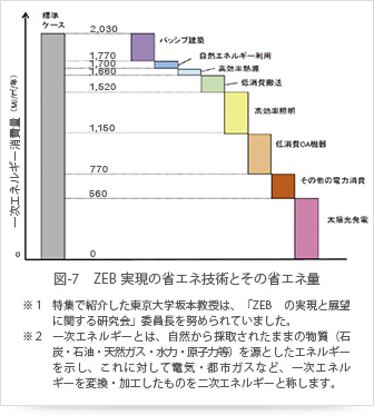 図-7　ZEB 実現の省エネ技術とその省エネ量