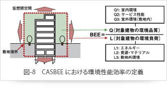 図-8　CASBEE における環境性能効率の定義