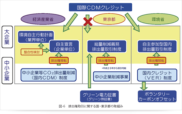 図-6　排出権取引に関する国・東京都の取組み