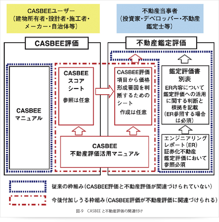 図-9　CASBEE と不動産評価の関連付け