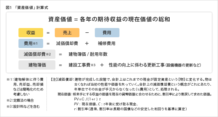 図1 「資産価値」計算式