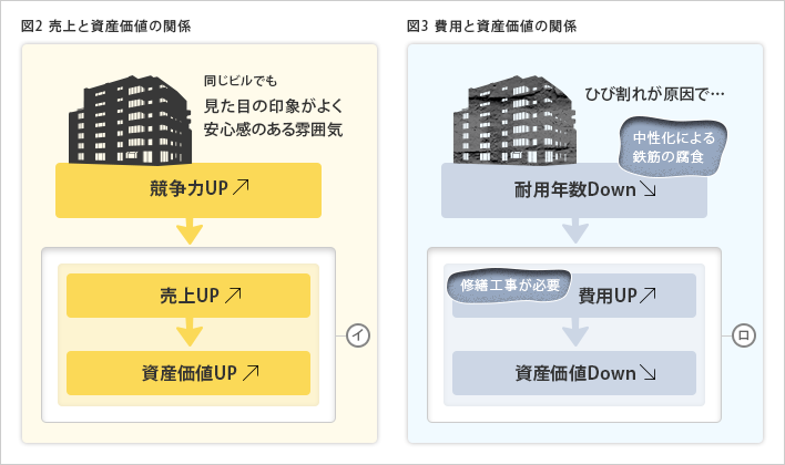 図2 売上と資産価値の関係 / 図3 費用と資産価値の関係 図2 売上と資産価値の関係 / 図3 費用と資産価値の関係